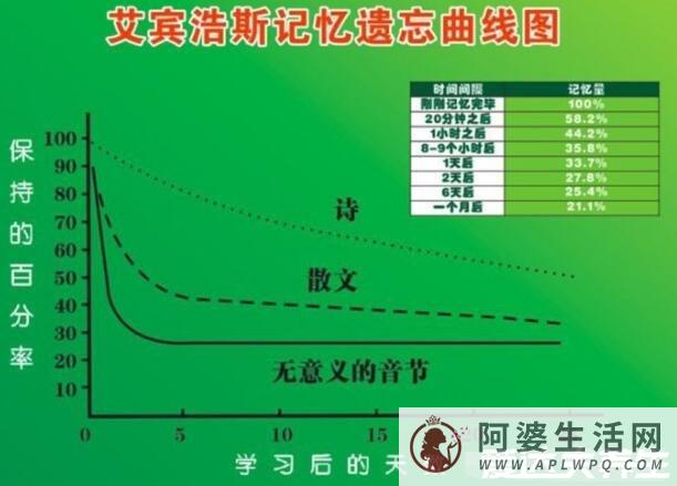 艾宾浩斯七步记忆法，让你的记忆效率翻倍