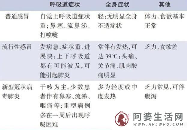 怎样区分普通感冒和新冠肺炎，高度警惕发烧伴随呼吸困难的症状