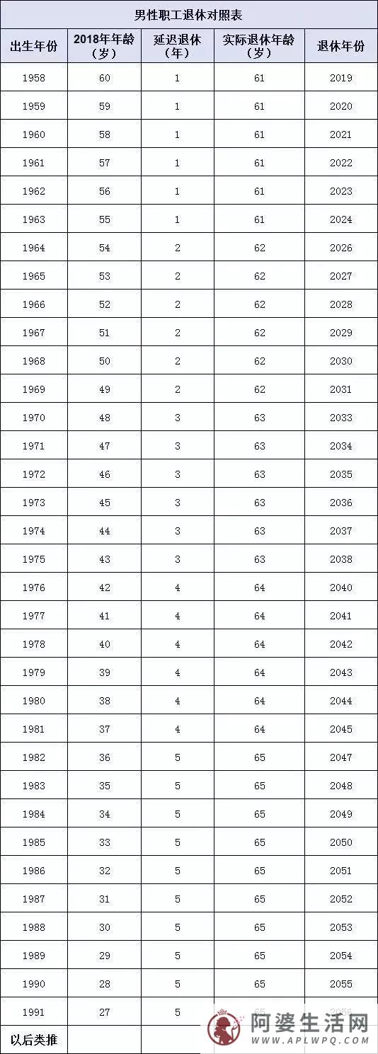 2022延迟退休时间表女性，2045年后不论男女都是65岁退休