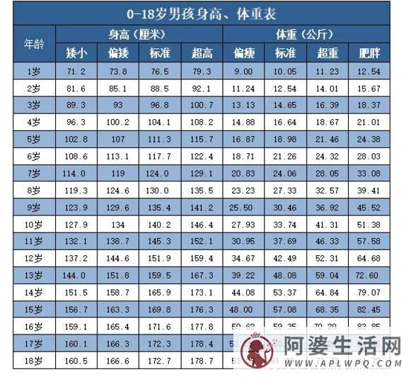 1一15岁身高体重对照表2022，注意正负6cm就是超高和偏矮了