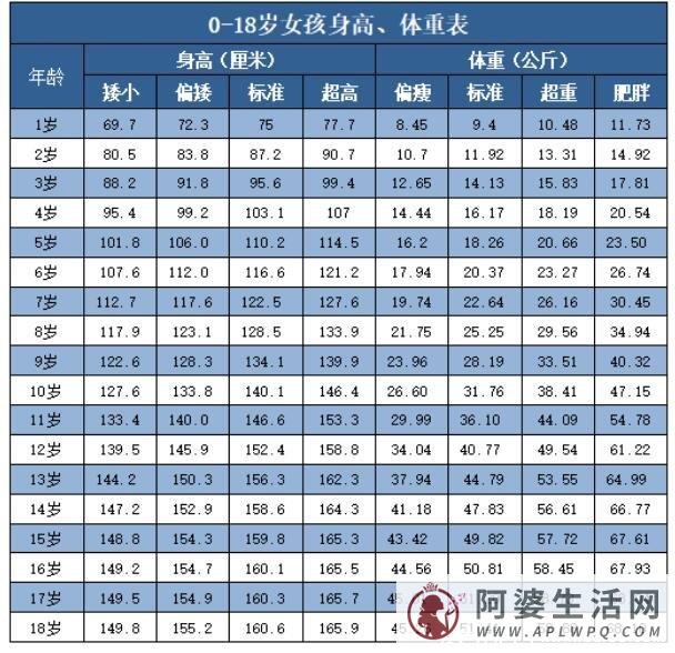 儿童体重最新标准表