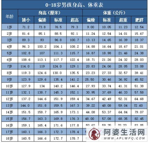 儿童身高体重最新标准表2022，注意肥胖比身高问题还要严重