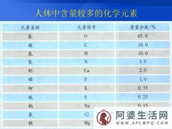 前五位人体中含量最多的元素，有氧、碳、氢、氮、钙，你知道吗？