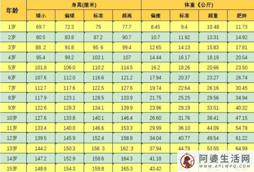 1一15岁身高体重对照表2022，留意身高矮小/体重超重情况