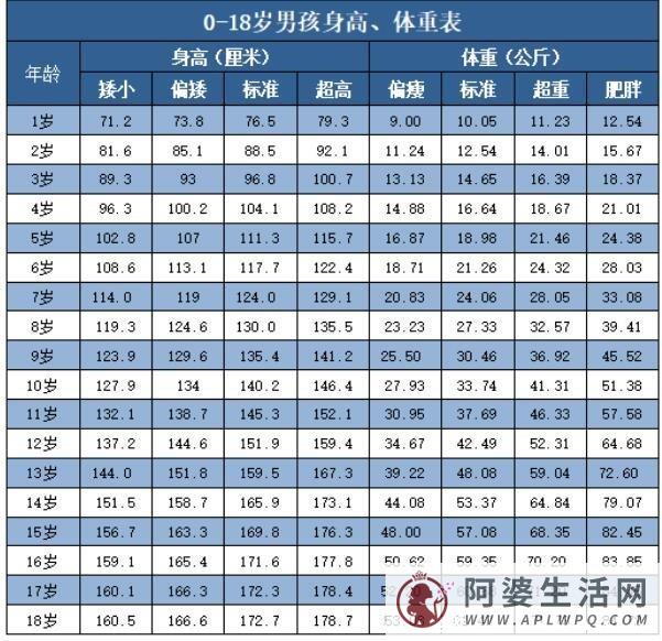 1一18岁身高体重标准表